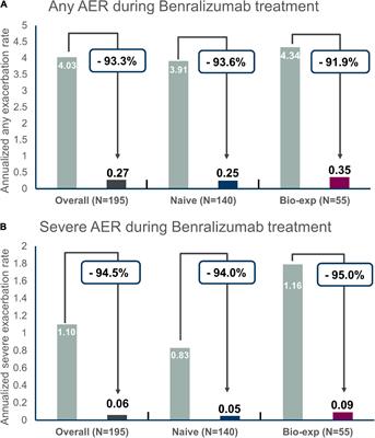 Switching from one biologic to benralizumab in patients with severe eosinophilic asthma: An ANANKE study post hoc analysis